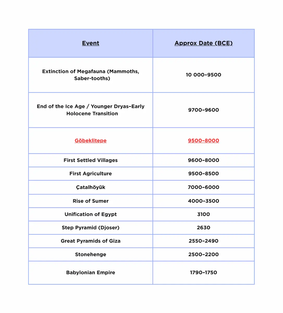 Timeline chart comparing Göbeklitepe’s age with Stonehenge, the Pyramids, and the dawn of agriculture.